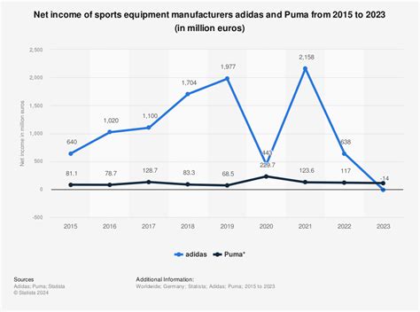 omzet adidas 2015|adidas gross margin 2015.